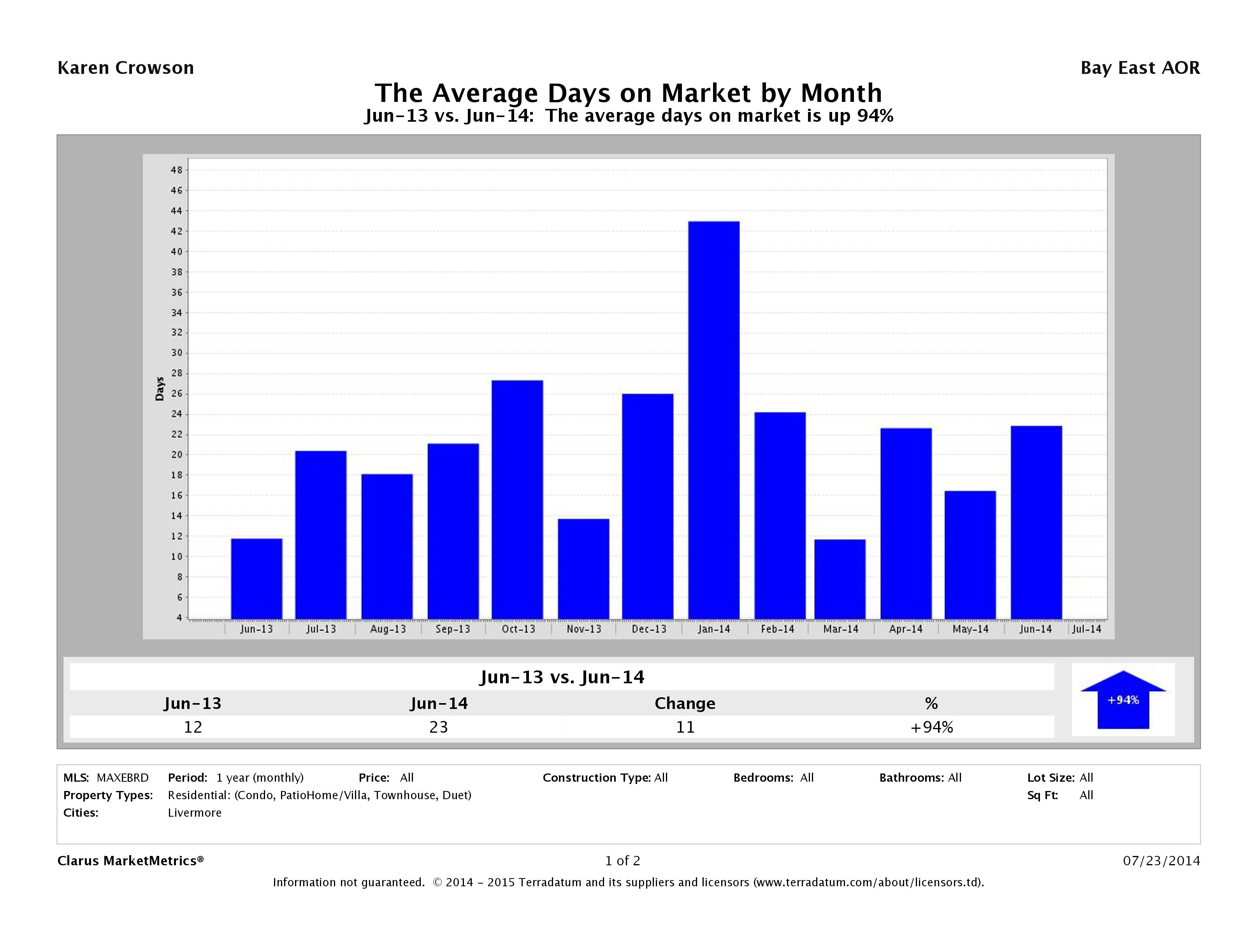 Livermore Market Report Attached Homes June 2014